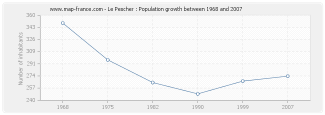 Population Le Pescher